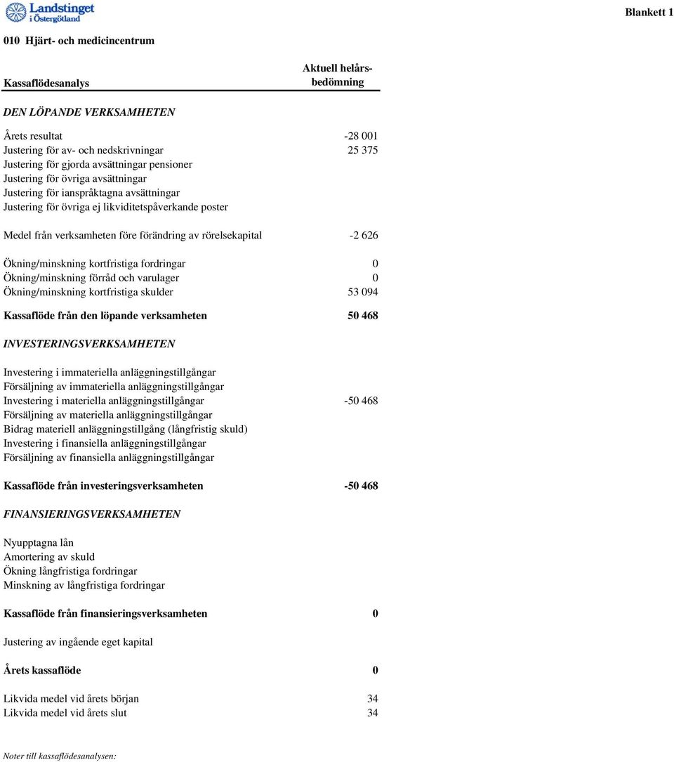 rörelsekapital -2 626 Ökning/minskning kortfristiga fordringar 0 Ökning/minskning förråd och varulager 0 Ökning/minskning kortfristiga skulder 53 094 Kassaflöde från den löpande verksamheten 50 468