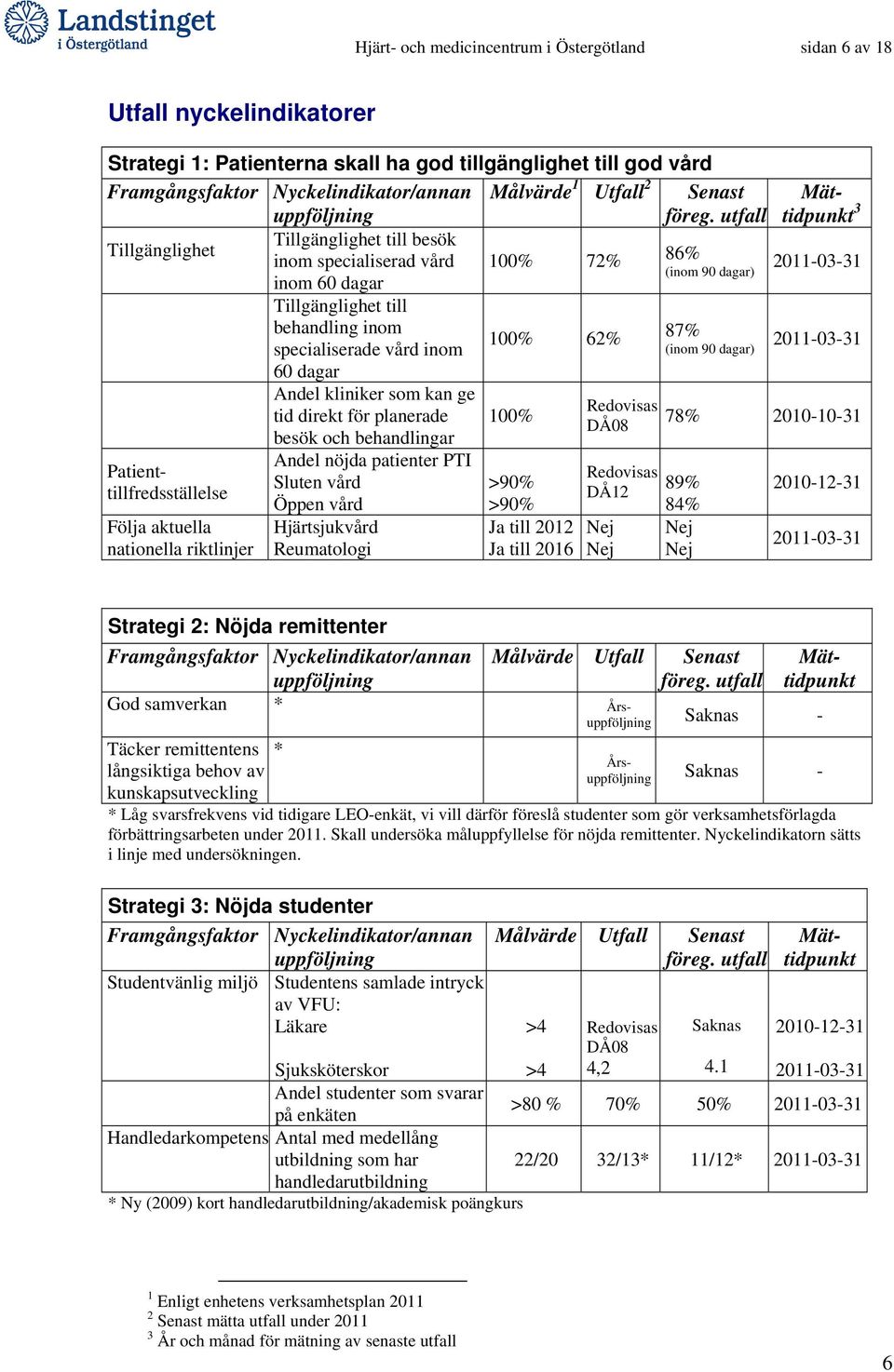 dagar Andel kliniker som kan ge tid direkt för planerade besök och behandlingar Andel nöjda patienter PTI Sluten vård Öppen vård Hjärtsjukvård Reumatologi 100% 72% 100% 62% 100% >90% >90% Ja till