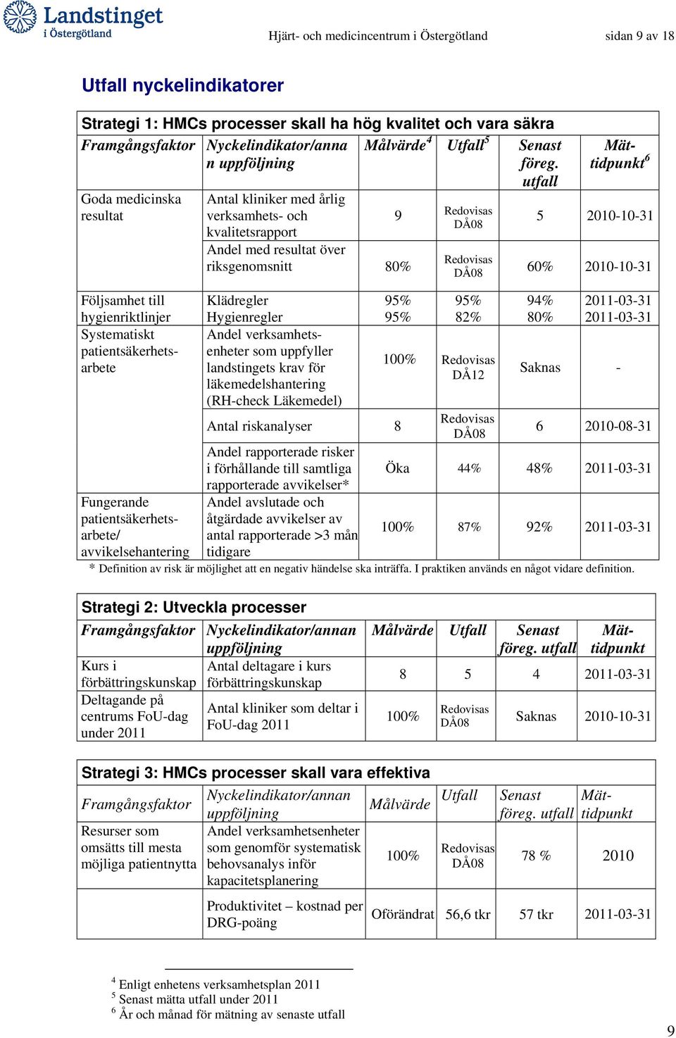 verksamhetsenheter som uppfyller landstingets krav för läkemedelshantering (RH-check Läkemedel) Målvärde 4 Utfall 5 Senast föreg.