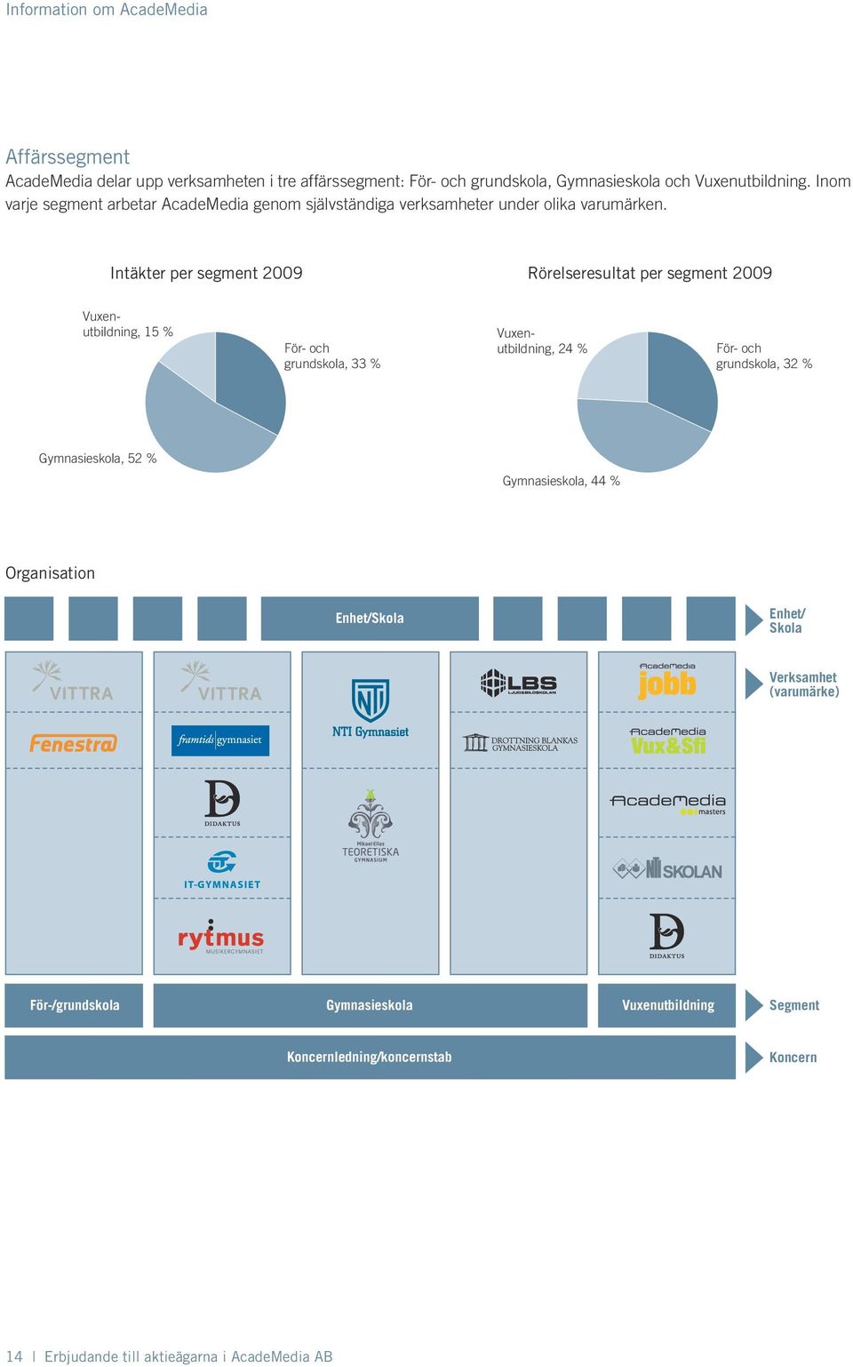 Intäkter per segment 2009 Rörelseresultat per segment 2009 Vuxenutbildning, 15 % För- och grundskola, 33 % Vuxenutbildning, 24 % För- och grundskola, 32 %
