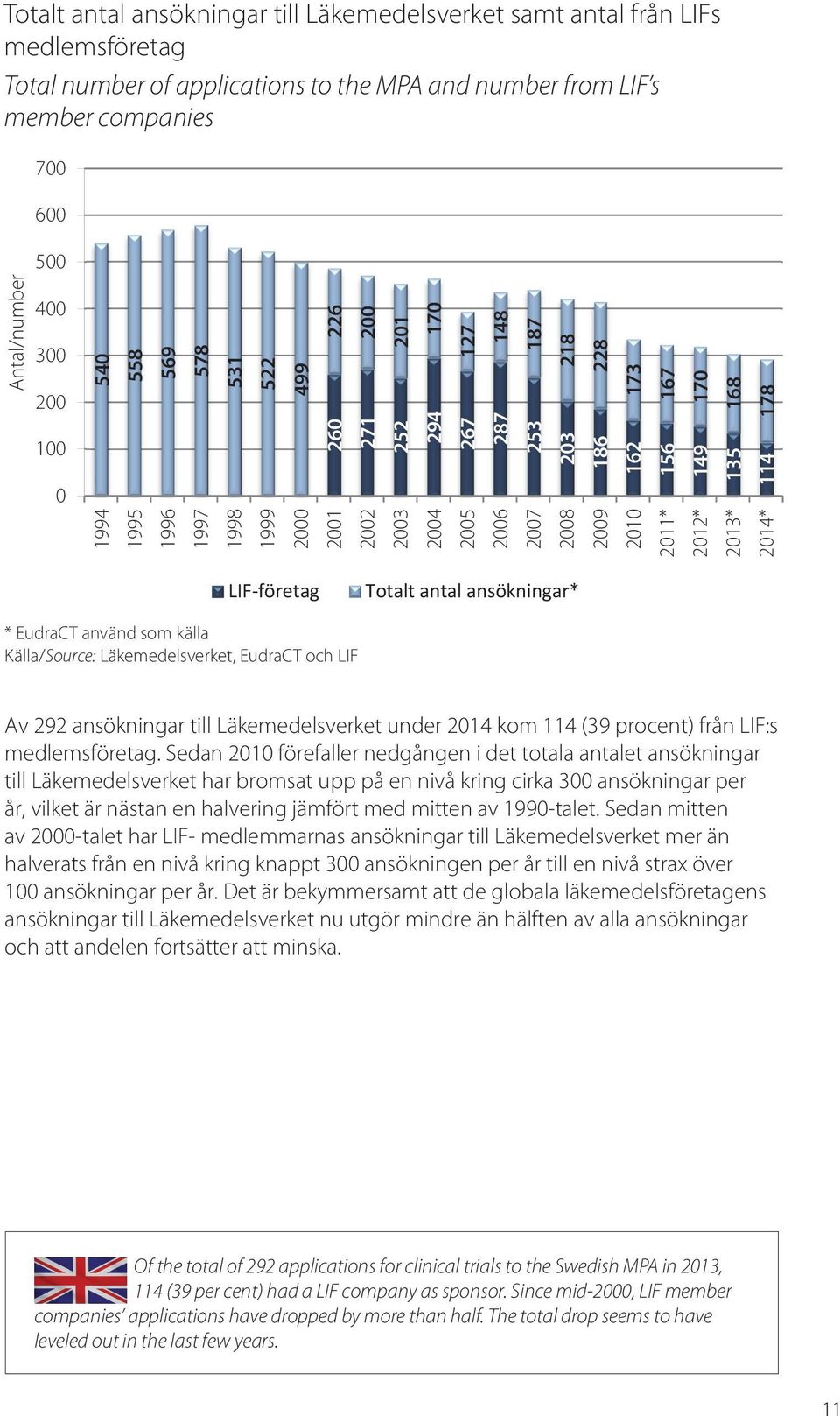 2004 2005 2006 2007 2008 2009 2010 2011* 2012* 2013* 2014* LIF-företag Totalt antal ansökningar* * EudraCT använd som källa Källa/Source: Läkemedelsverket, EudraCT och LIF Av 292 ansökningar till