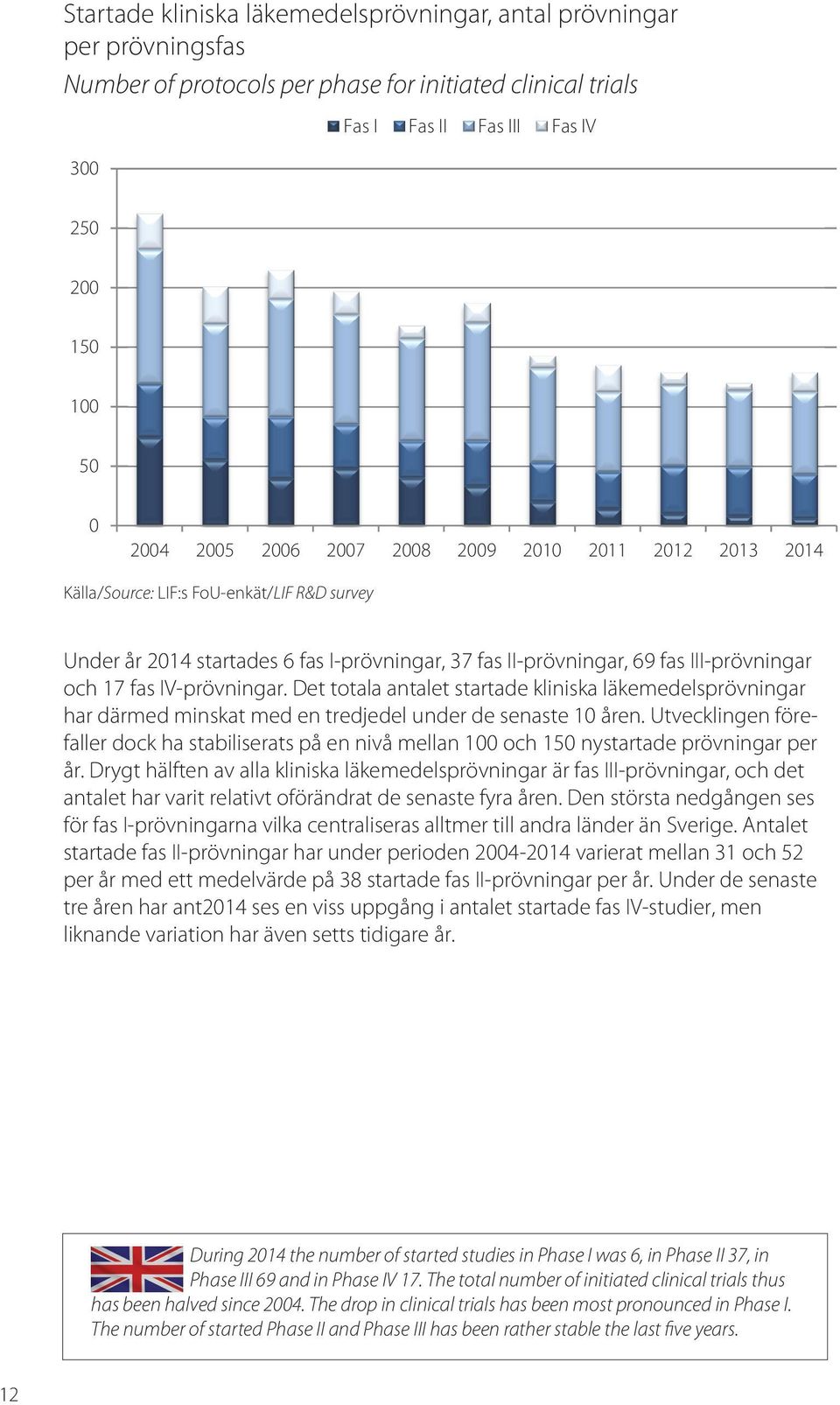 Det totala antalet startade kliniska läkemedelsprövningar har därmed minskat med en tredjedel under de senaste 10 åren.