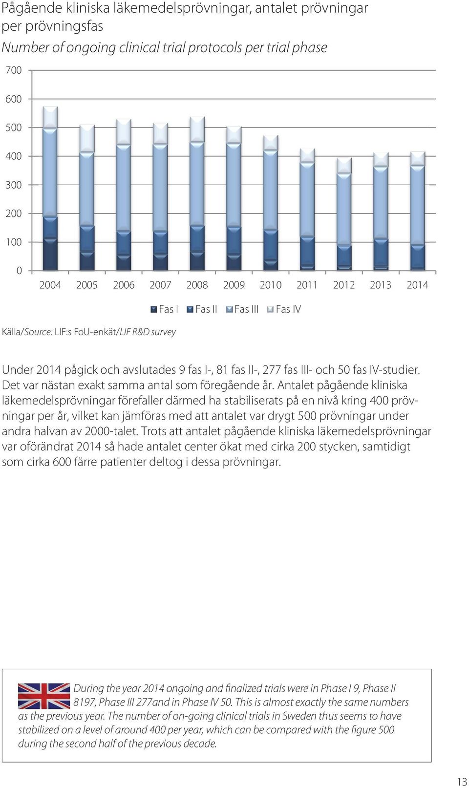 Antalet pågående kliniska läkemedelsprövningar förefaller därmed ha stabiliserats på en nivå kring 400 prövningar per år, vilket kan jämföras med att antalet var drygt 500 prövningar under andra