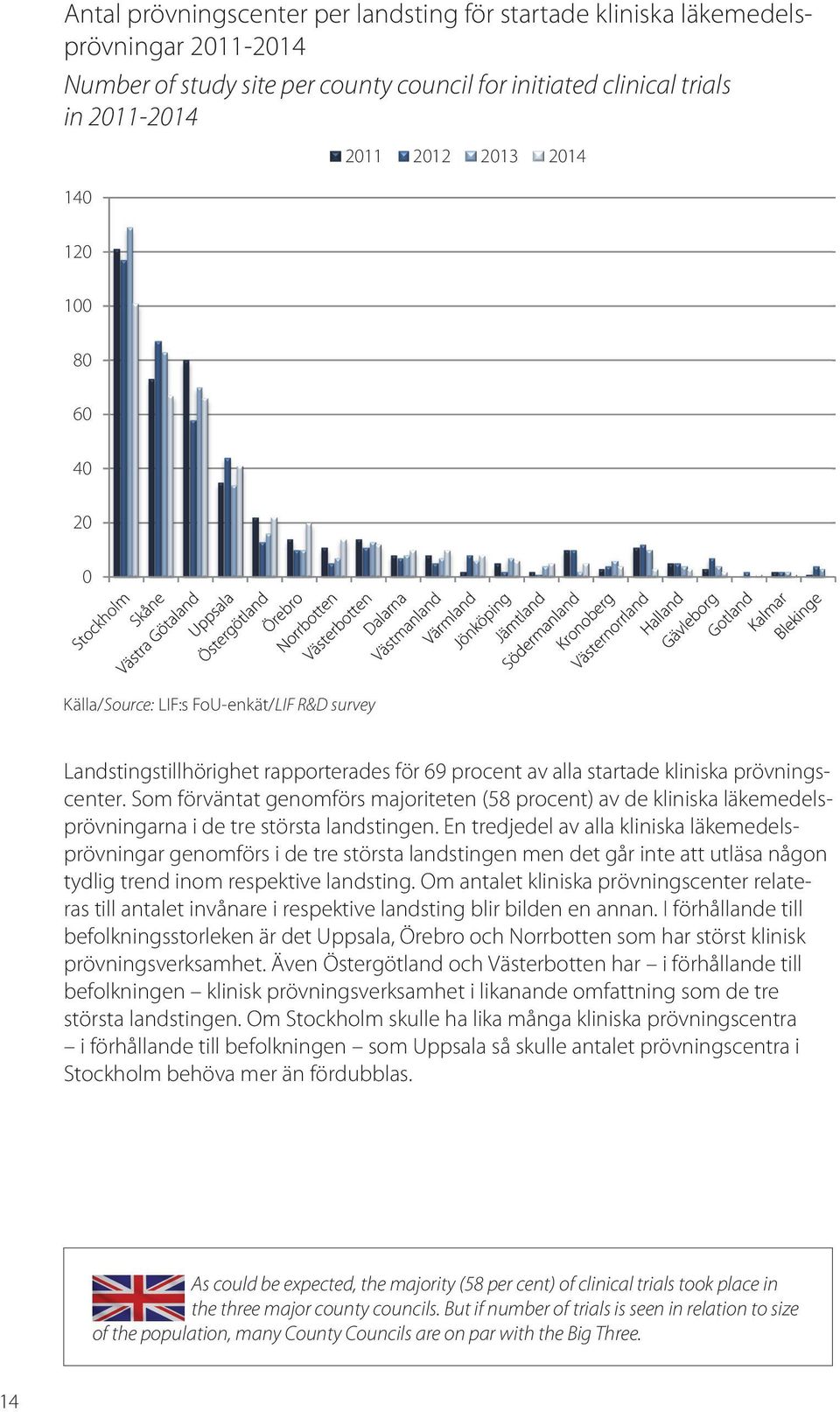 Som förväntat genomförs majoriteten (58 procent) av de kliniska läkemedelsprövningarna i de tre största landstingen.