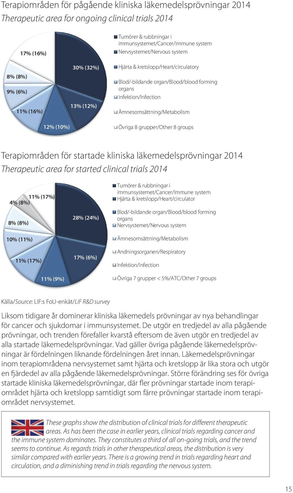 Övriga 8 grupper/other 8 groups Terapiområden för startade kliniska läkemedelsprövningar 2014 Therapeutic area for started clinical trials 2014 11% (17%) 4% (8%) 8% (8%) 10% (11%) 11% (17%) 11% (9%)