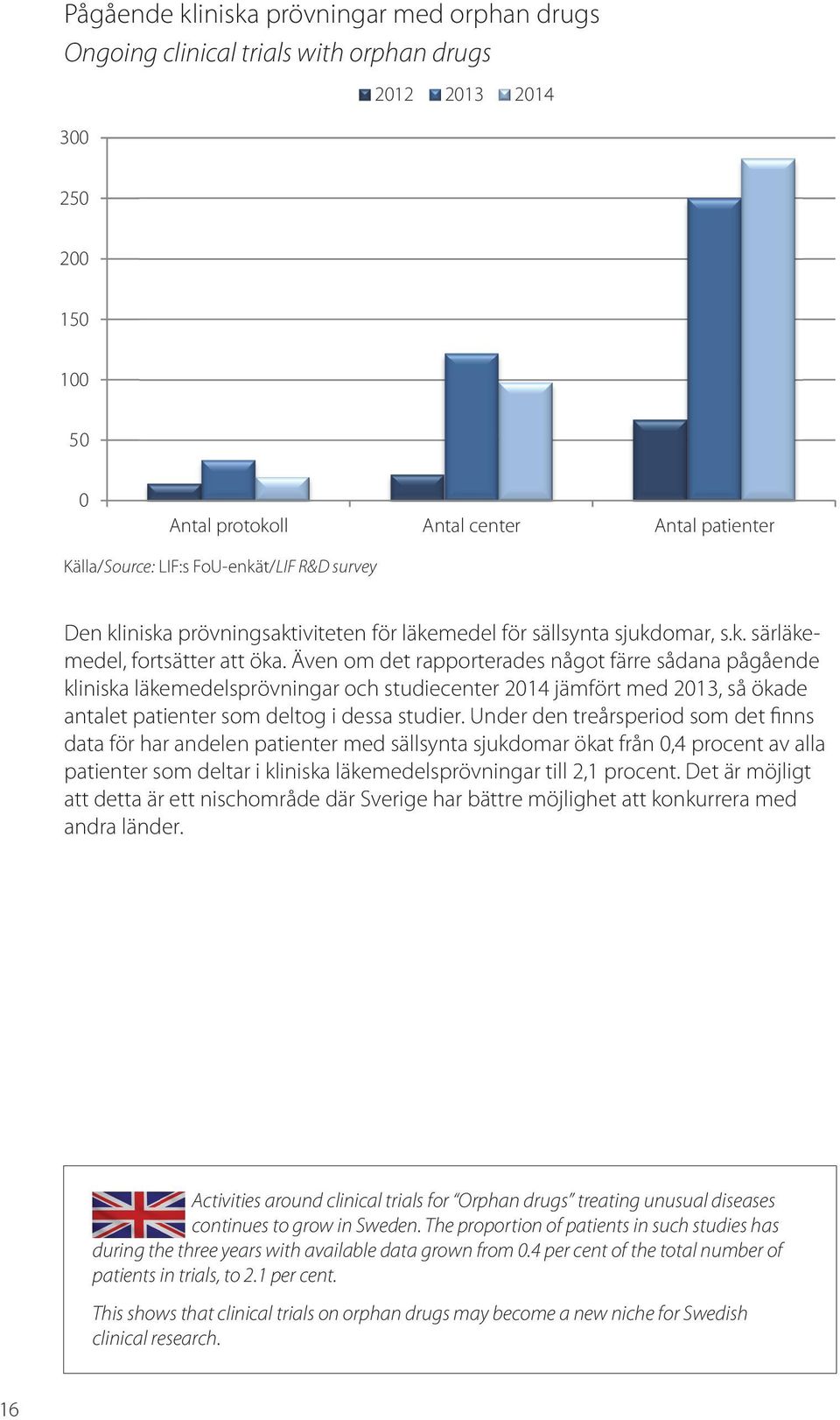 Även om det rapporterades något färre sådana pågående kliniska läkemedelsprövningar och studiecenter 2014 jämfört med 2013, så ökade antalet patienter som deltog i dessa studier.