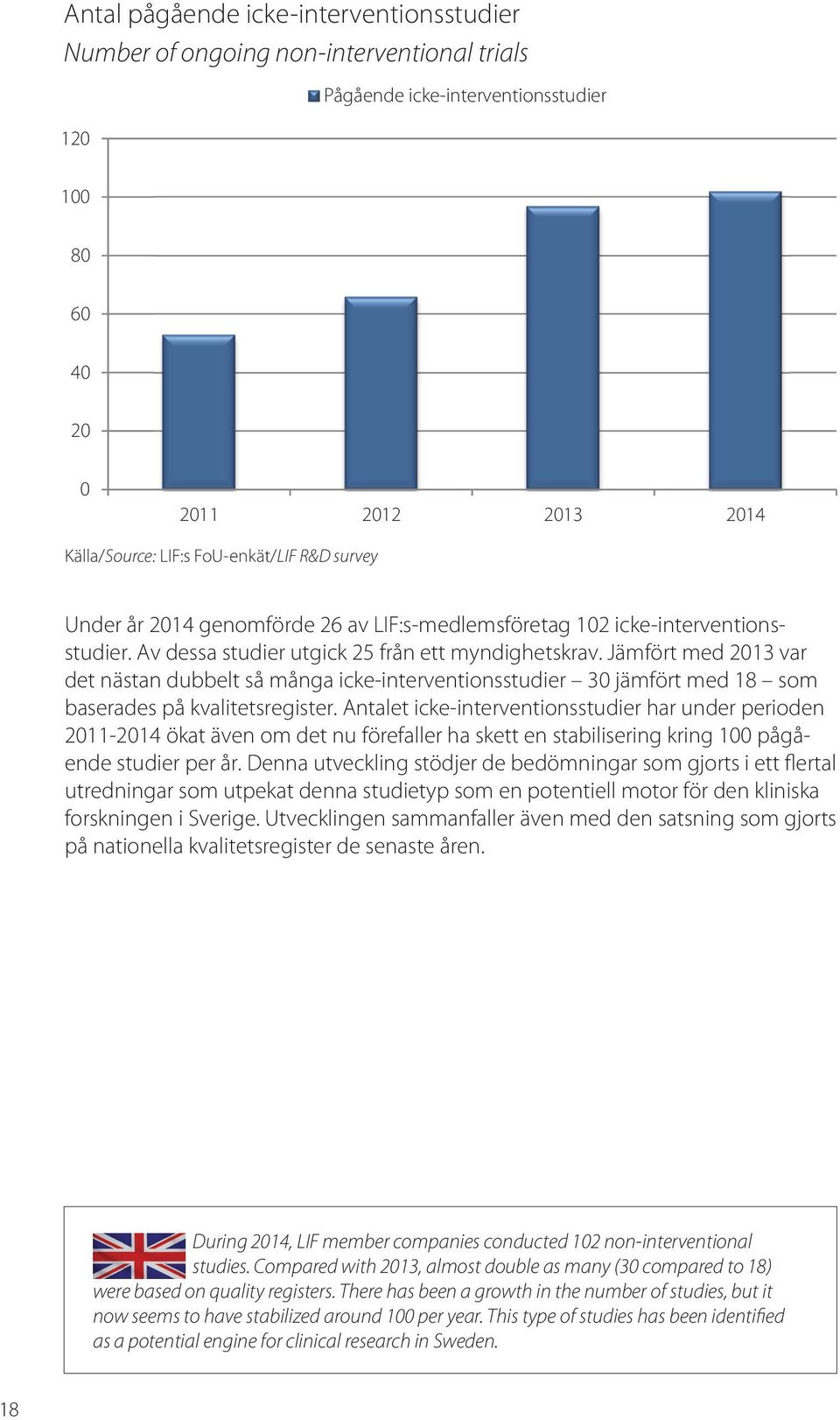 Jämfört med 2013 var det nästan dubbelt så många icke-interventionsstudier 30 jämfört med 18 som baserades på kvalitetsregister.