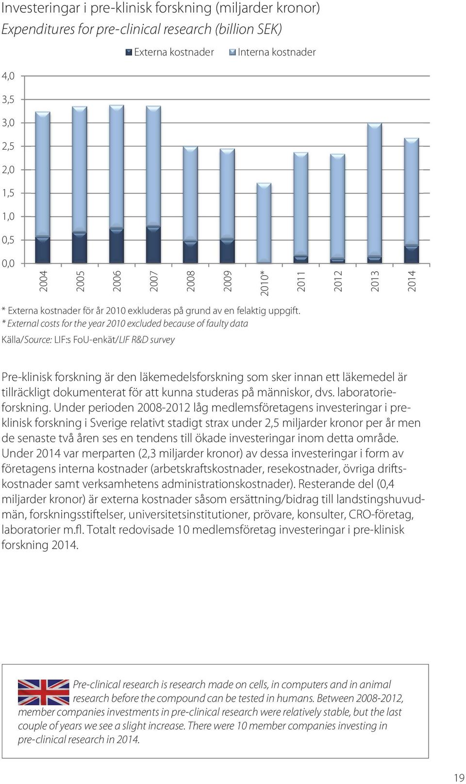 * External costs for the year 2010 excluded because of faulty data Pre-klinisk forskning är den läkemedelsforskning som sker innan ett läkemedel är tillräckligt dokumenterat för att kunna studeras på