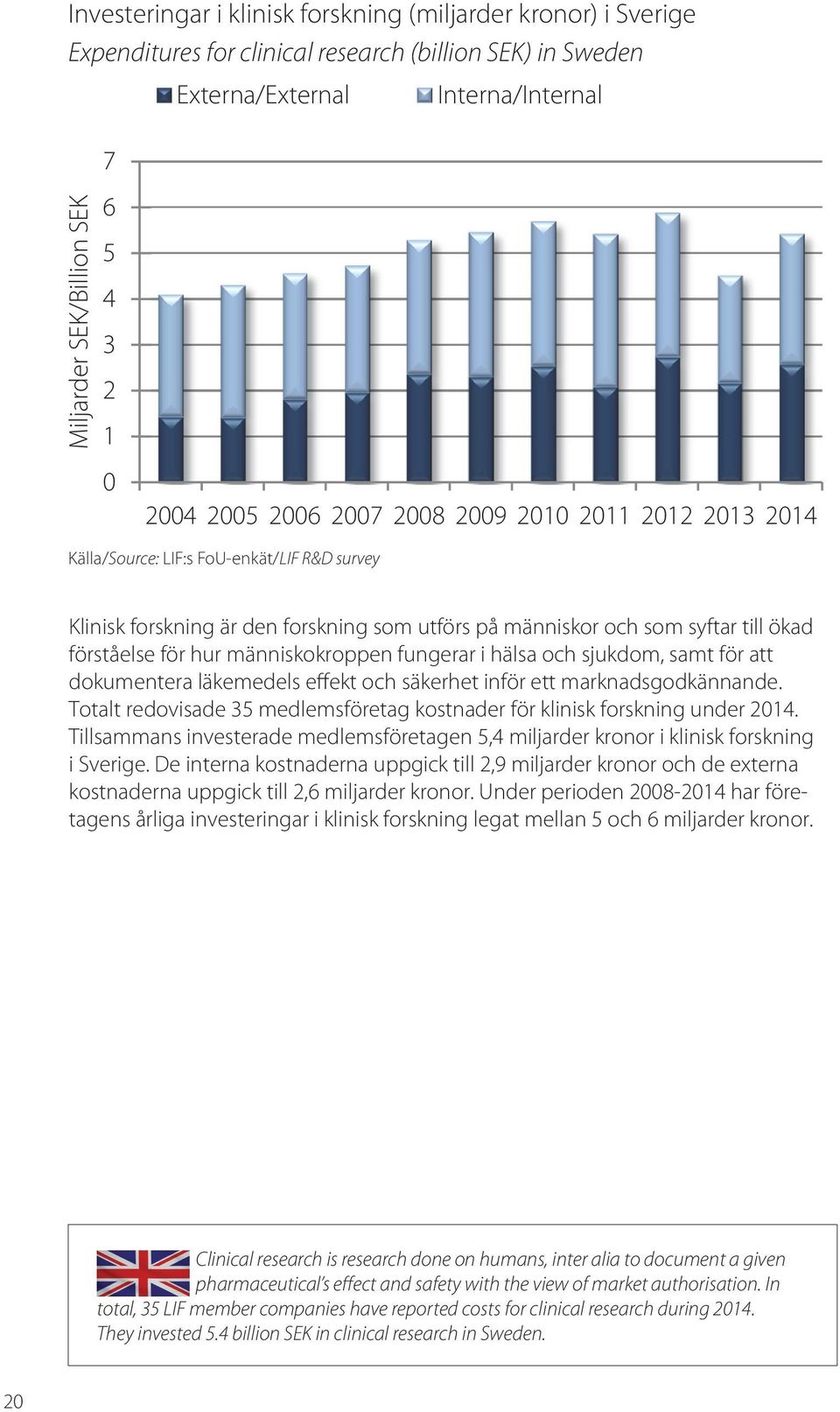 sjukdom, samt för att dokumentera läkemedels effekt och säkerhet inför ett marknadsgodkännande. Totalt redovisade 35 medlemsföretag kostnader för klinisk forskning under 2014.