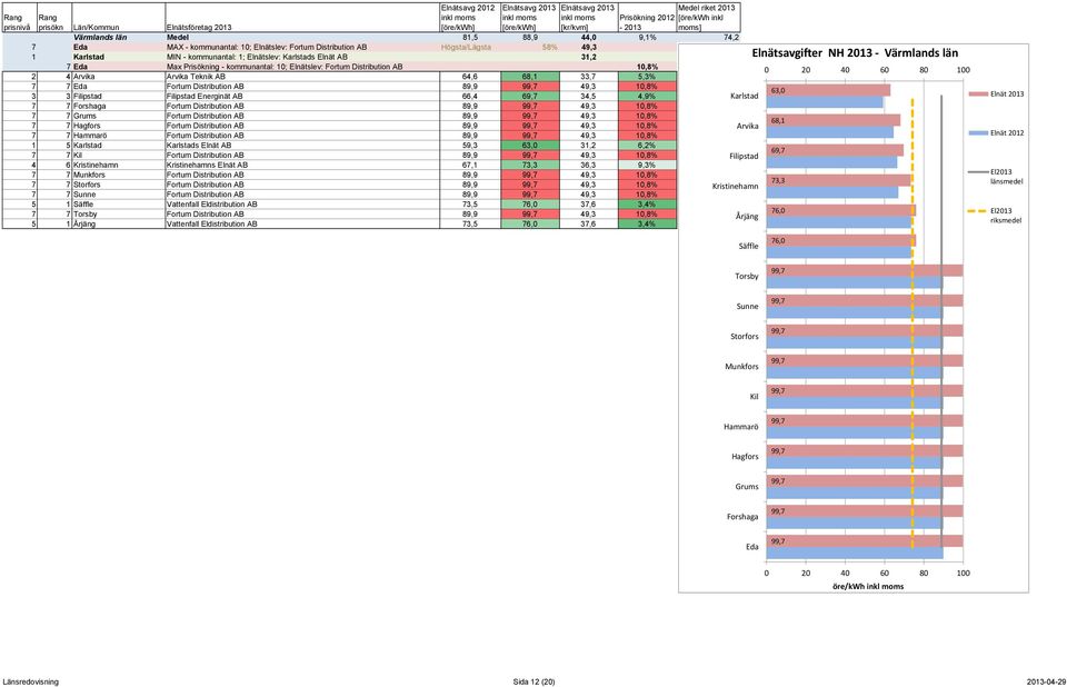 89,9 88,9 74,2 7 7 Eda Fortum Distribution AB 89,9 49,3 10,8% Forshaga 63,0 89,9 88,9 74,2 3 3 Filipstad Filipstad Energinät AB 66,4 69,7 34,5 4,9% Karlstad Grums 89,9 88,9 74,2Elnät 2013 7 7