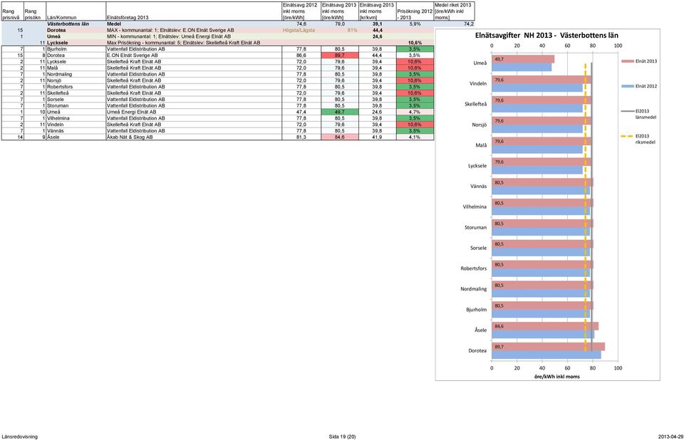 Elnätslev: Skellefteå Kraft Elnät AB 10,6% Kommun Elnät 2012 Elnät 2013 7 1 Bjurholm Vattenfall Eldistribution AB 77,8 39,8 3,5% Dorotea 86,6 89,7 79,0 74,2 15 8 Dorotea E.