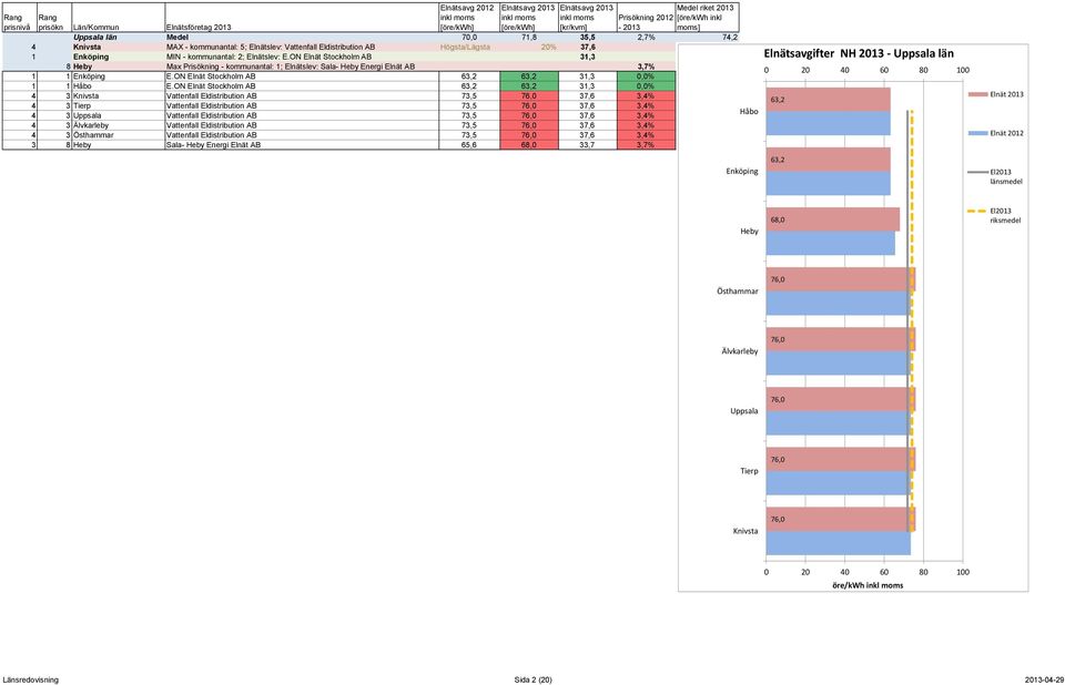 ON Elnät Stockholm AB 63,2 63,2 31,3 0,0% Knivsta 73,5 71,8 74,2 1 1 Håbo E.