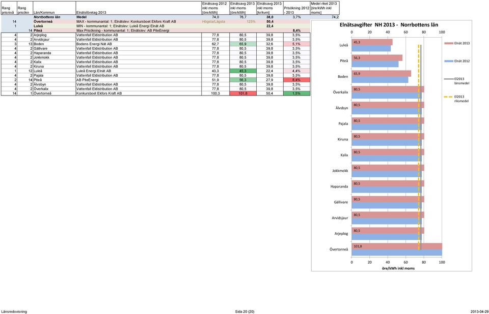 77,8 39,8 3,5% Övertorneå,3 101,8 76,7 74,2 4 2 Arvidsjaur Vattenfall Eldistribution AB 77,8 39,8 3,5% Arjeplog 77,8 76,7 74,2 45,3 3 13 Boden Bodens Energi Nät AB 62,7 65,9 32,6 5,1% Arvidsjaur 77,8