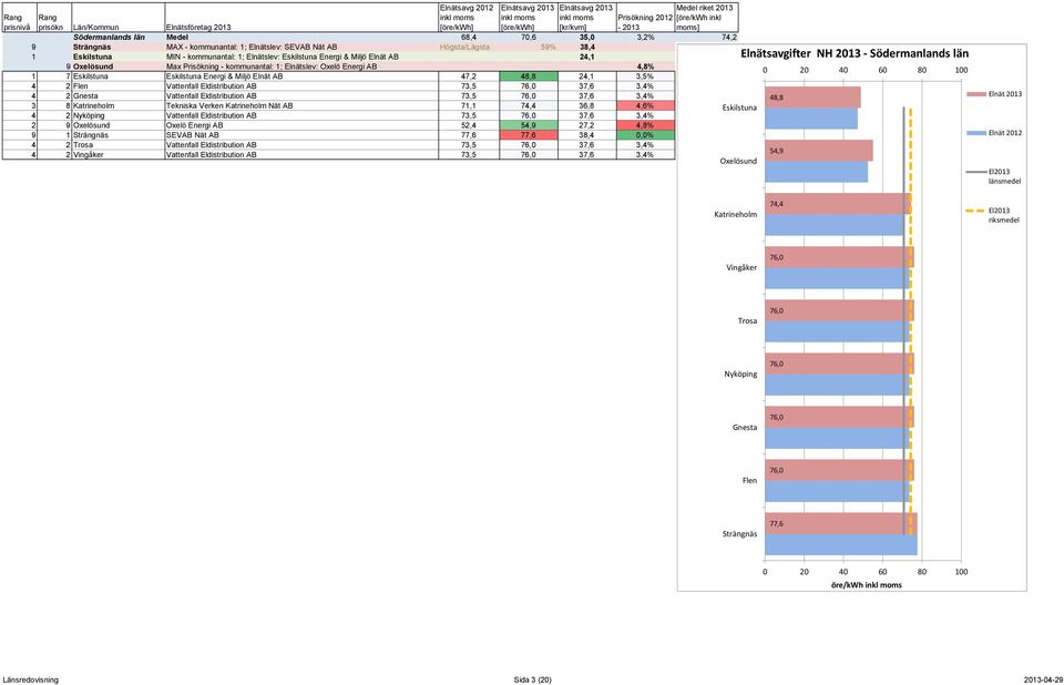 Energi & Miljö Elnät AB 47,2 48,8 24,1 3,5% Strängnäs 77,6 77,6 70,6 74,2 4 2 Flen Vattenfall Eldistribution AB 73,5 37,6 3,4% Flen 73,5 70,6 74,2 4 2 Gnesta Vattenfall Eldistribution AB 73,5 37,6