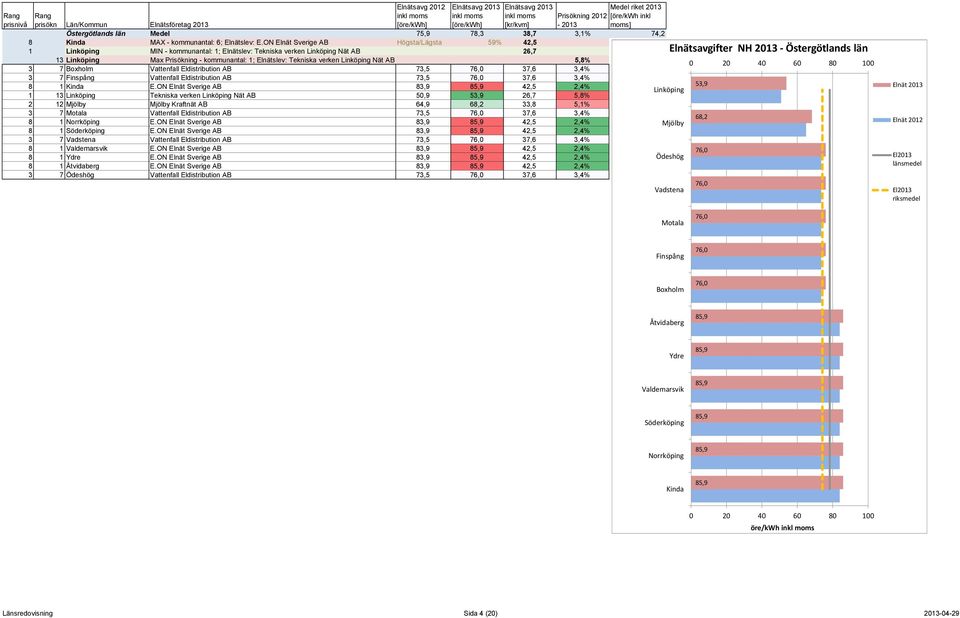 kommunantal: 1; Elnätslev: Tekniska verken Linköping Nät AB 5,8% Kommun Elnät 2012 Elnät 2013 3 7 Boxholm Vattenfall Eldistribution AB 73,5 37,6 3,4% Kinda 83,9 78,3 74,2 3 7 Finspång Vattenfall