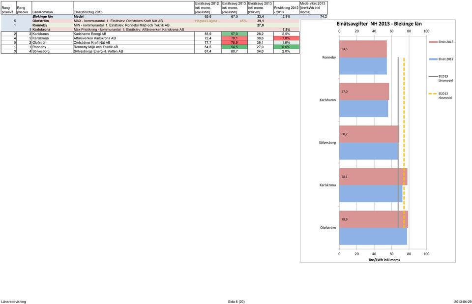 Energi AB 55,9 57,0 28,2 2,0% Olofström 77,7 78,9 67,5 74,2 4 5 Karlskrona Affärsverken Karlskrona AB 72,4 78,1 38,6 7,8% Karlskrona 72,4 78,1 67,5 74,2 5 2 Olofström Olofströms Kraft Nät AB 77,7