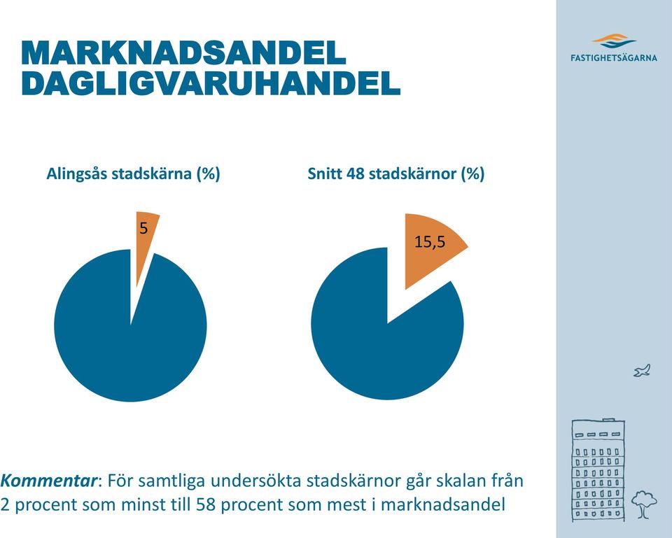 samtliga undersökta stadskärnor går skalan från 2