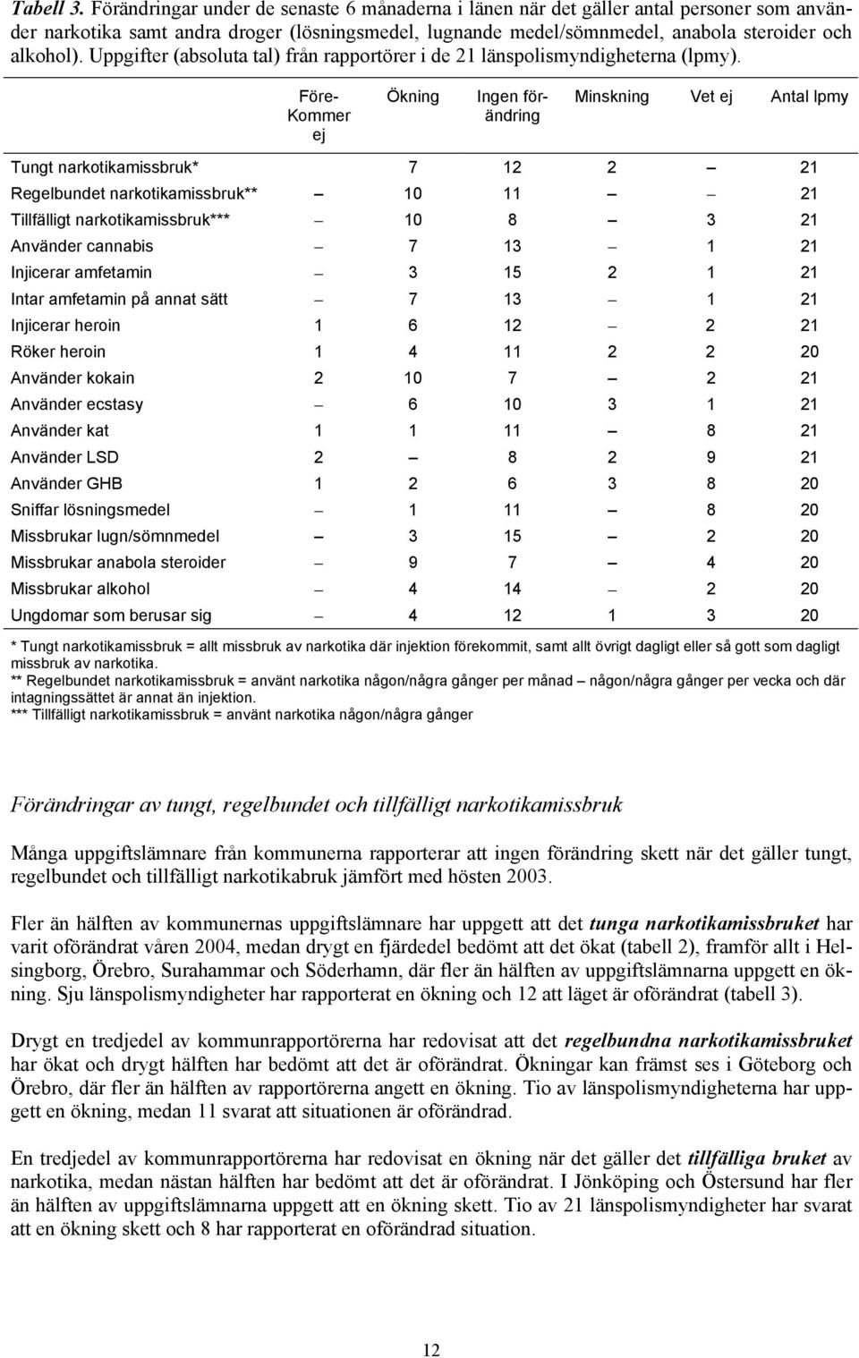 Uppgifter (absoluta tal) från rapportörer i de 21 länspolismyndigheterna (lpmy).