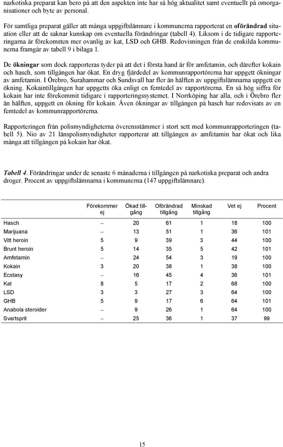 Liksom i de tidigare rapporteringarna är förekomsten mer ovanlig av kat, LSD och GHB. Redovisningen från de enskilda kommunerna framgår av tabell 9 i bilaga 1.