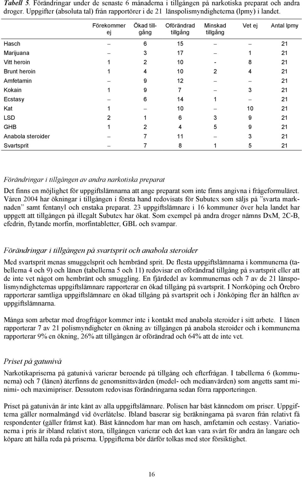 3 21 Ecstasy 6 14 1 21 Kat 1 10 10 21 LSD 2 1 6 3 9 21 GHB 1 2 4 5 9 21 Anabola steroider 7 11 3 21 Svartsprit 7 8 1 5 21 Förändringar i tillgången av andra narkotiska preparat Det finns en möjlighet