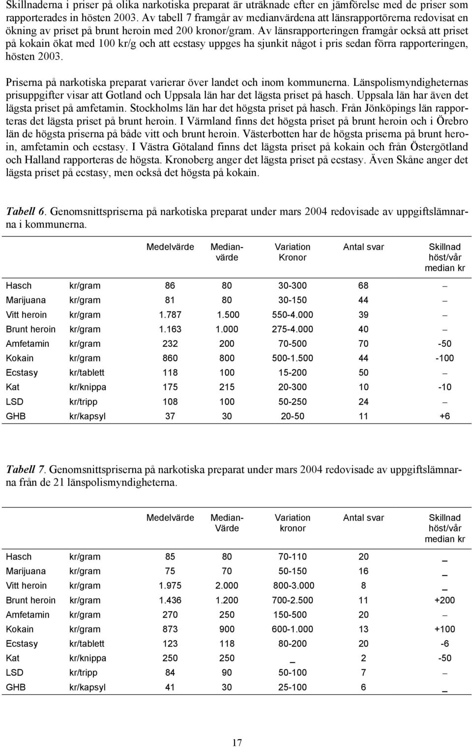 Av länsrapporteringen framgår också att priset på kokain ökat med 100 kr/g och att ecstasy uppges ha sjunkit något i pris sedan förra rapporteringen, hösten 2003.