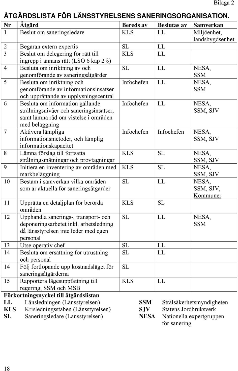 rätt (LSO 6 kap 2 ) 4 Besluta om inriktning av och SL LL NESA, genomförande av saneringsåtgärder 5 Besluta om inriktning och genomförande av informationsinsatser och upprättande av upplysningscentral