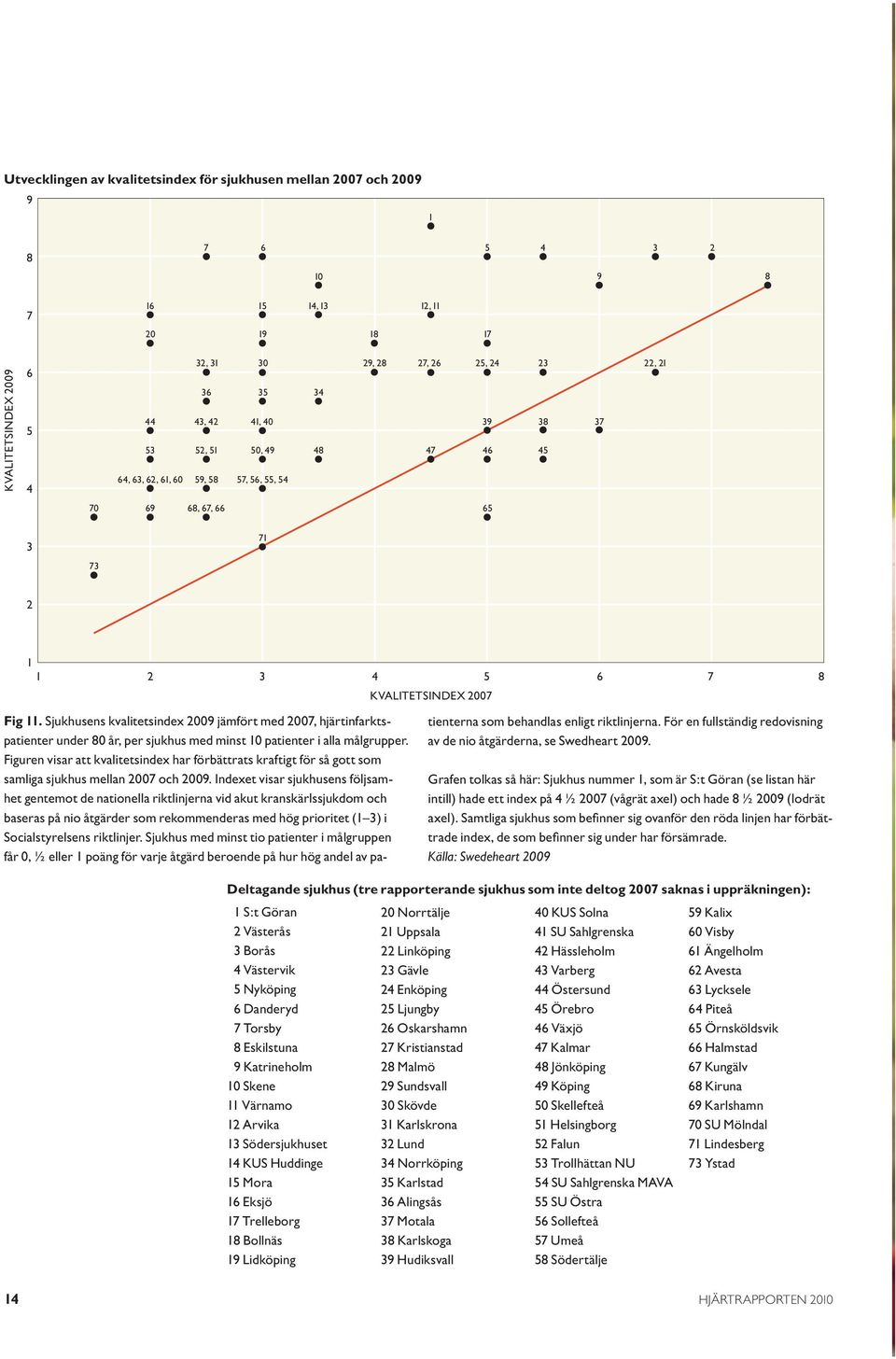 Sjukhusens kvalitetsindex 2009 jämfört med 2007, hjärtinfarktspatienter under 80 år, per sjukhus med minst 10 patienter i alla målgrupper.