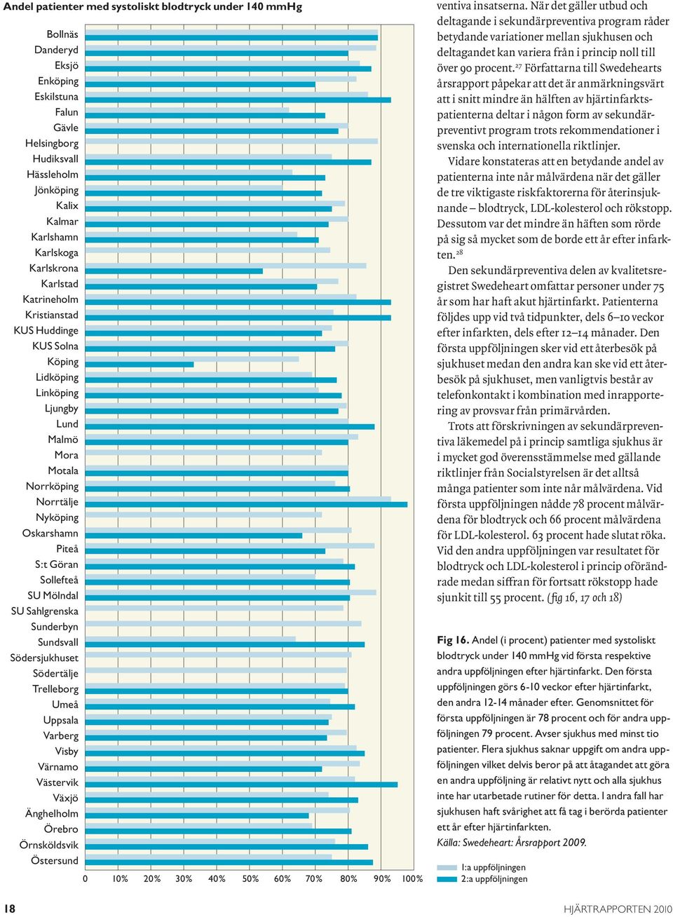 Sahlgrenska Sunderbyn Sundsvall Södersjukhuset Södertälje Trelleborg Umeå Uppsala Varberg Visby Värnamo Västervik Växjö Änghelholm Örebro Örnsköldsvik Östersund 0 10% 20% 30% 40% 50% 60% 70% 80% 90%