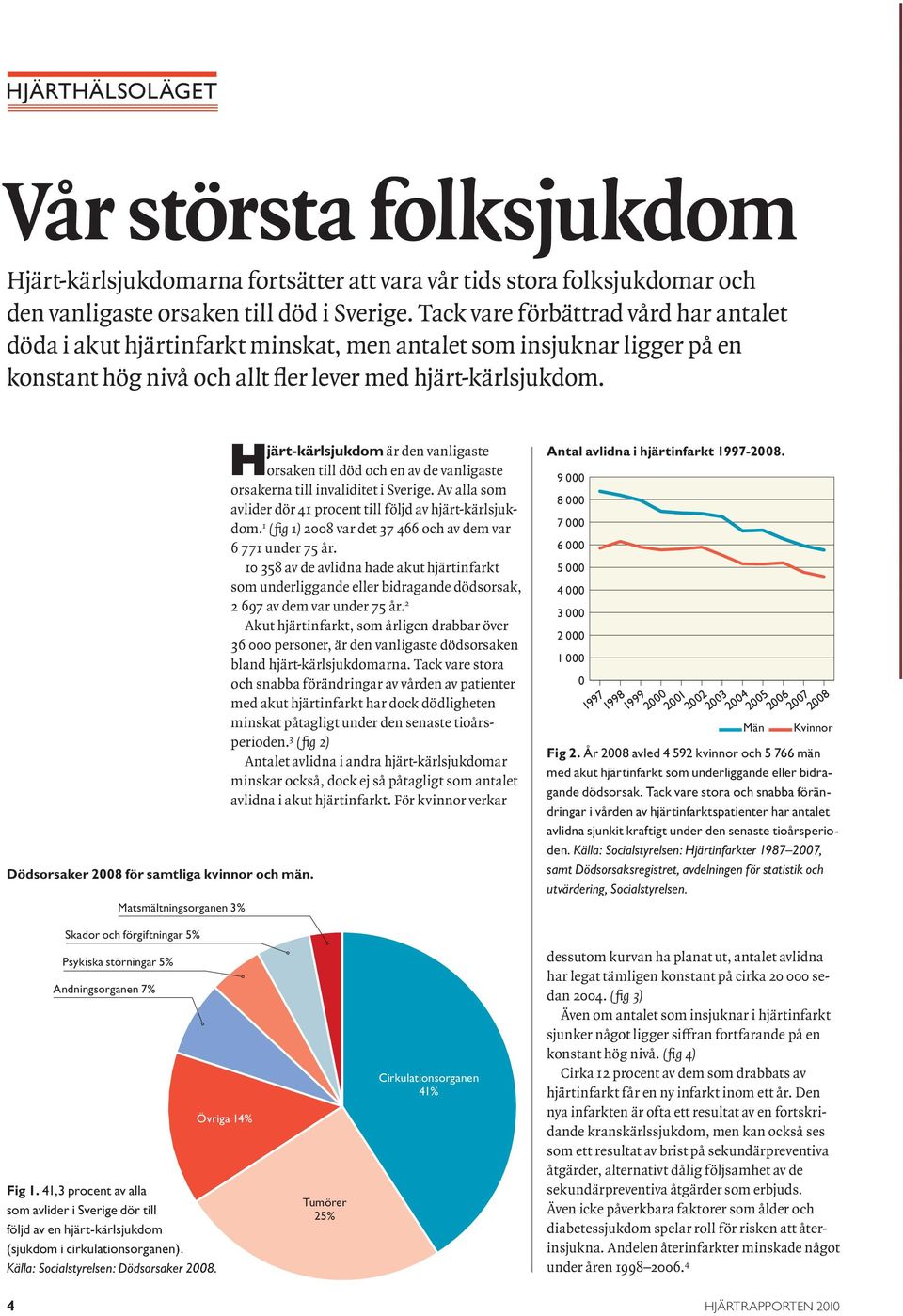 Dödsorsaker 2008 för samtliga kvinnor och män. Matsmältningsorganen 3% Hjärt-kärlsjukdom är den vanligaste orsaken till död och en av de vanligaste orsakerna till invaliditet i Sverige.