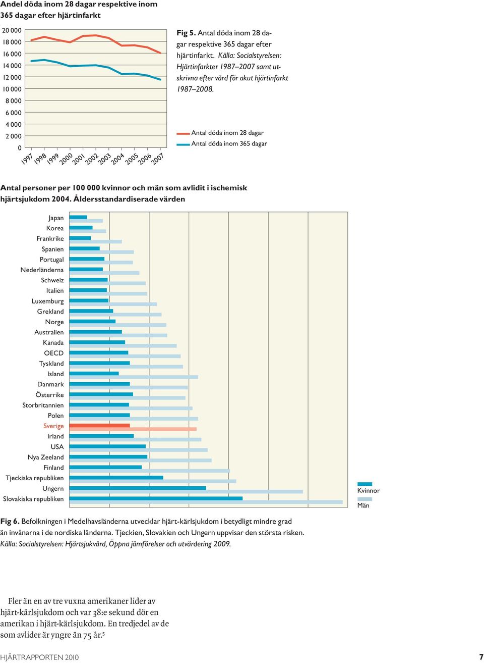 Antal personer per 100 000 kvinnor och män som avlidit i ischemisk hjärtsjukdom 2004.