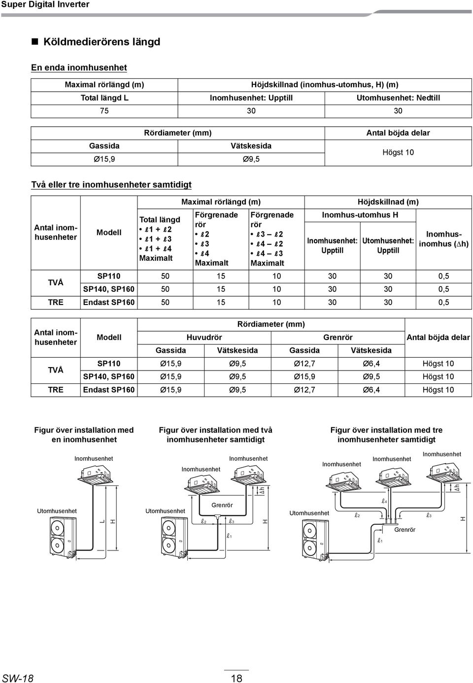 3 2 4 2 4 3 Maximalt Höjdskillnad (m) Inomhus-utomhus H Inomhusenhet: Upptill Utomhusenhet: Upptill Antal inomhusenheter Inomhusinomhus (Δh) SP110 50 15 10 30 30 0,5 TVÅ SP140, SP160 50 15 10 30 30