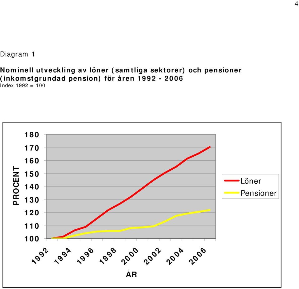 1992-2006 Index 1992 = 100 180 170 160 PROCENT 150 140 130