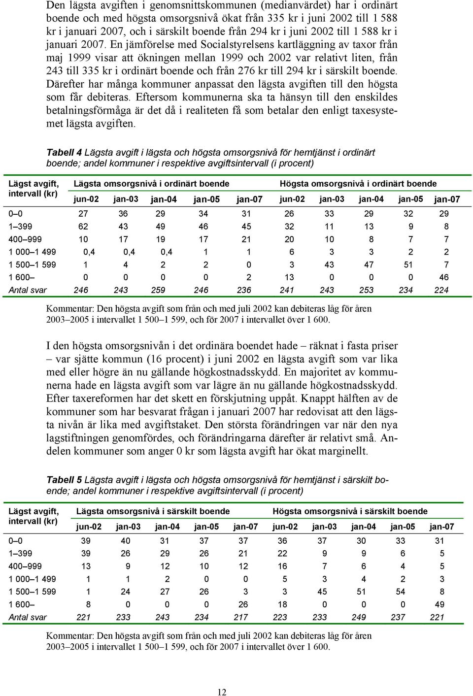 En jämförelse med Socialstyrelsens kartläggning av taxor från maj 1999 visar att ökningen mellan 1999 och 2002 var relativt liten, från 243 till 335 kr i ordinärt boende och från 276 kr till 294 kr i