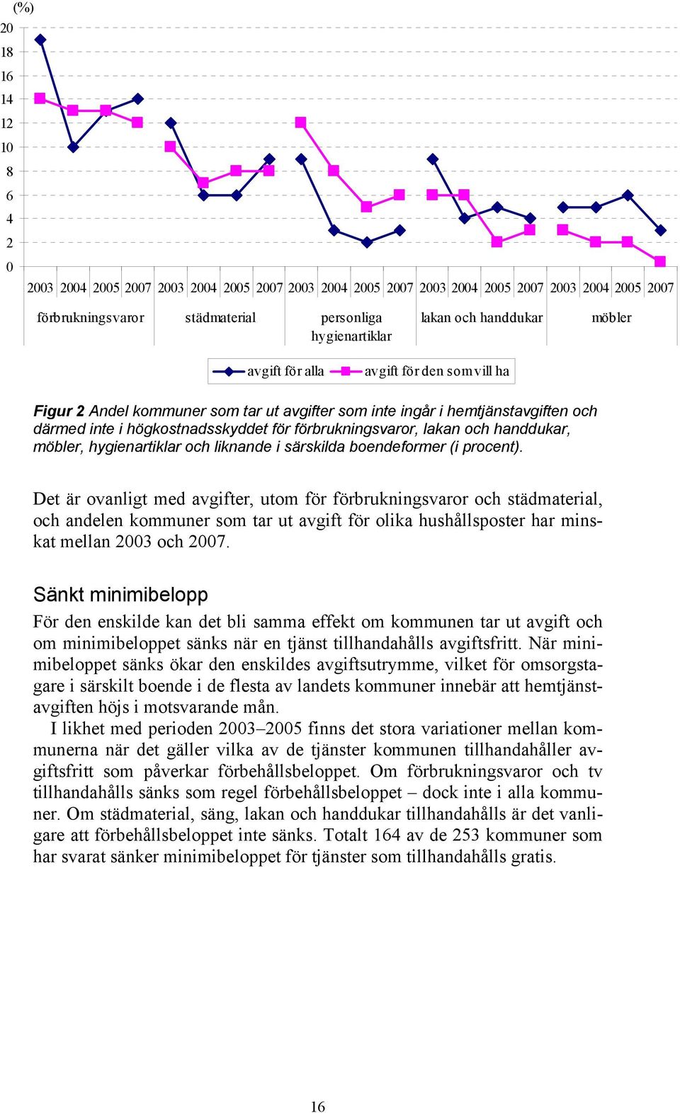 lakan och handdukar, möbler, hygienartiklar och liknande i särskilda boendeformer (i procent).