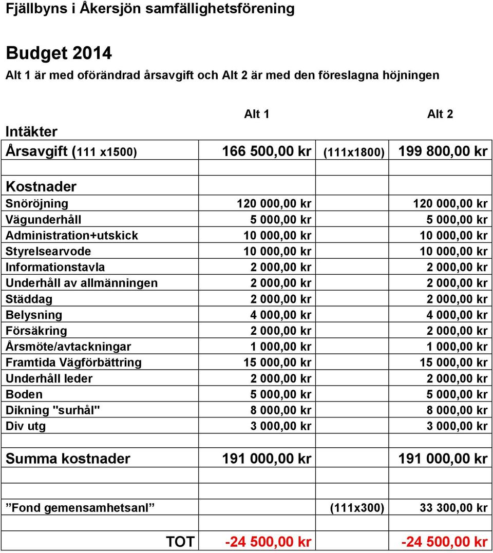 Informationstavla 2 000,00 kr 2 000,00 kr Underhåll av allmänningen 2 000,00 kr 2 000,00 kr Städdag 2 000,00 kr 2 000,00 kr Belysning 4 000,00 kr 4 000,00 kr Försäkring 2 000,00 kr 2 000,00 kr