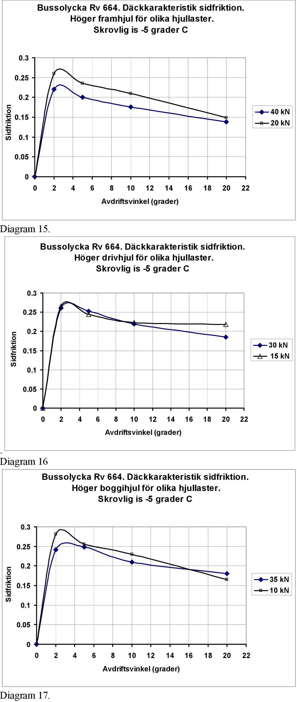 Höger drivhjul för olika hjullaster. Skrovlig is -5 grader C.3.25.2.15.1.5 3 kn 15 kn 2 4 6 8 1 12 14 16 18 2 22 Avdriftsvinkel (grader).