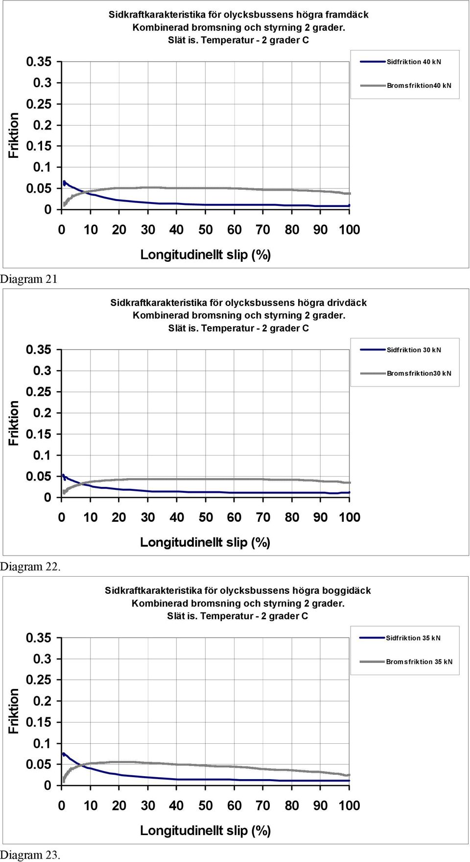 Temperatur - 2 grader C 1 2 3 4 5 6 7 8 9 1 Longitudinellt slip (%) 4 kn Bromsfriktion4 kn 3 kn Bromsfriktion3 kn Diagram 22. Friktion.35.3.25.2.15.1.5 Sidkraftkarakteristika för olycksbussens högra boggidäck Kombinerad bromsning och styrning 2 grader.