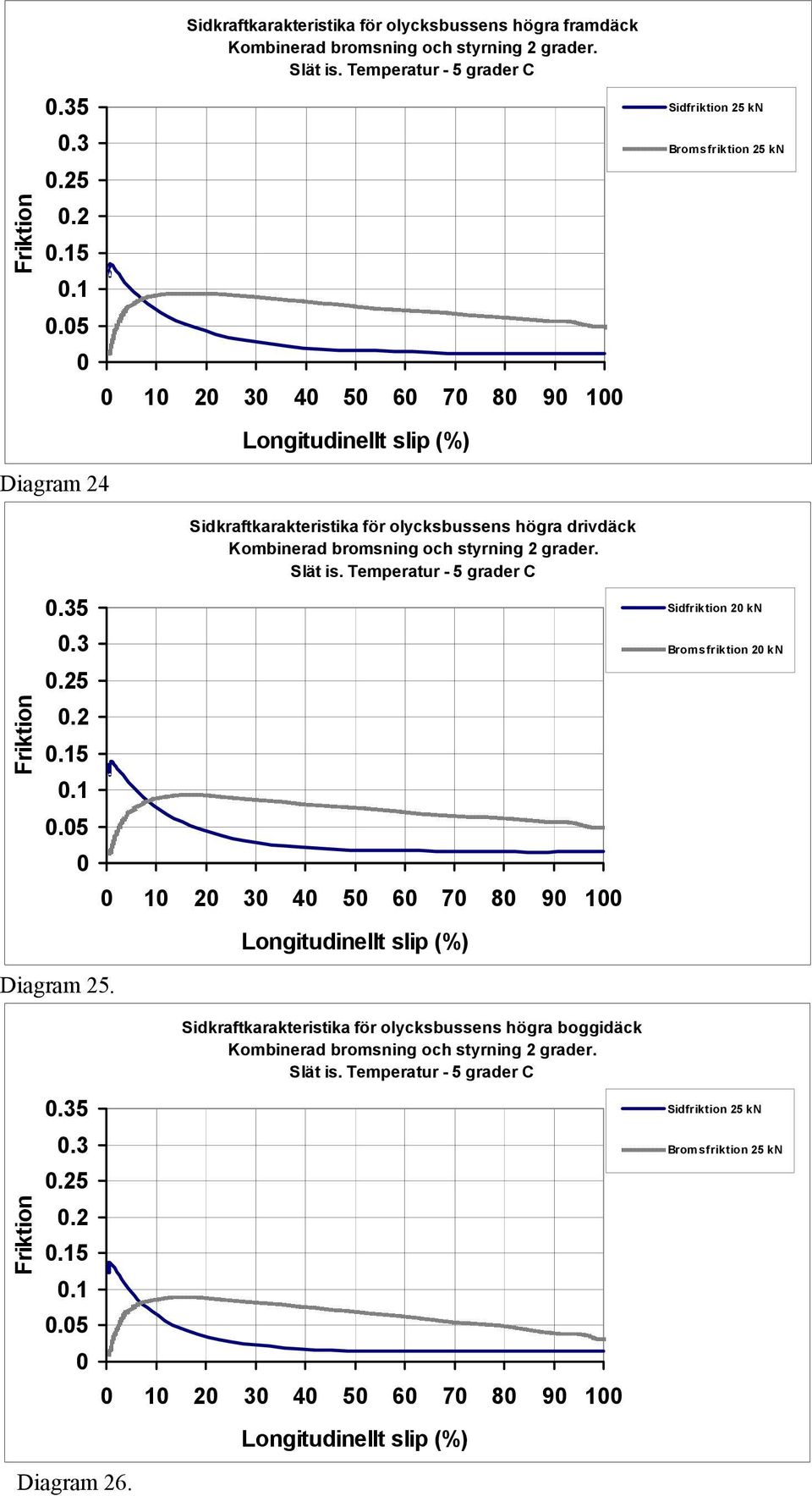 1 2 3 4 5 6 7 8 9 1 Longitudinellt slip (%) Sidkraftkarakteristika för olycksbussens högra drivdäck Kombinerad bromsning och styrning 2 grader. Slät is.