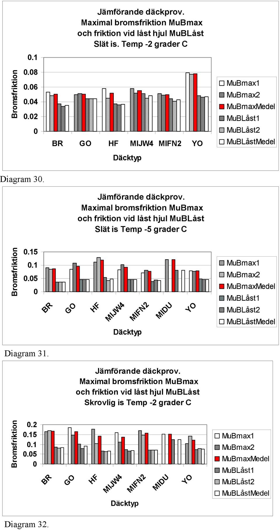 Maximal bromsfriktion MuBmax och friktion vid låst hjul MuBLåst Slät is Temp -5 grader C Bromsfriktion.15