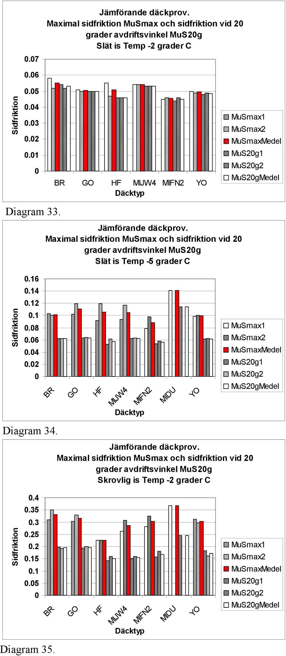 Maximal sidfriktion MuSmax och sidfriktion vid 2 grader avdriftsvinkel MuS2g Slät is Temp -5 grader C BR Diagram 34.