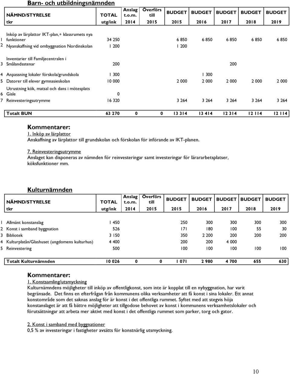 Överförs till BUDGET BUDGET BUDGET BUDGET BUDGET tkr utg/ink 2014 2015 2015 2016 2017 2018 2019 1 Inköp av lärplattor IKT-plan,+ klassrumets nya funktioner 34 250 6 850 6 850 6 850 6 850 6 850 2