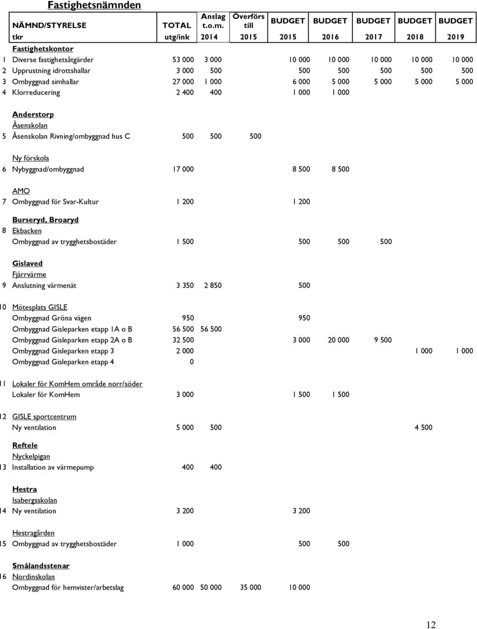 Överförs till BUDGET BUDGET BUDGET BUDGET BUDGET tkr utg/ink 2014 2015 2015 2016 2017 2018 2019 Fastighetskontor 1 Diverse fastighetsåtgärder 53 000 3 000 10 000 10 000 10 000 10 000 10 000 2