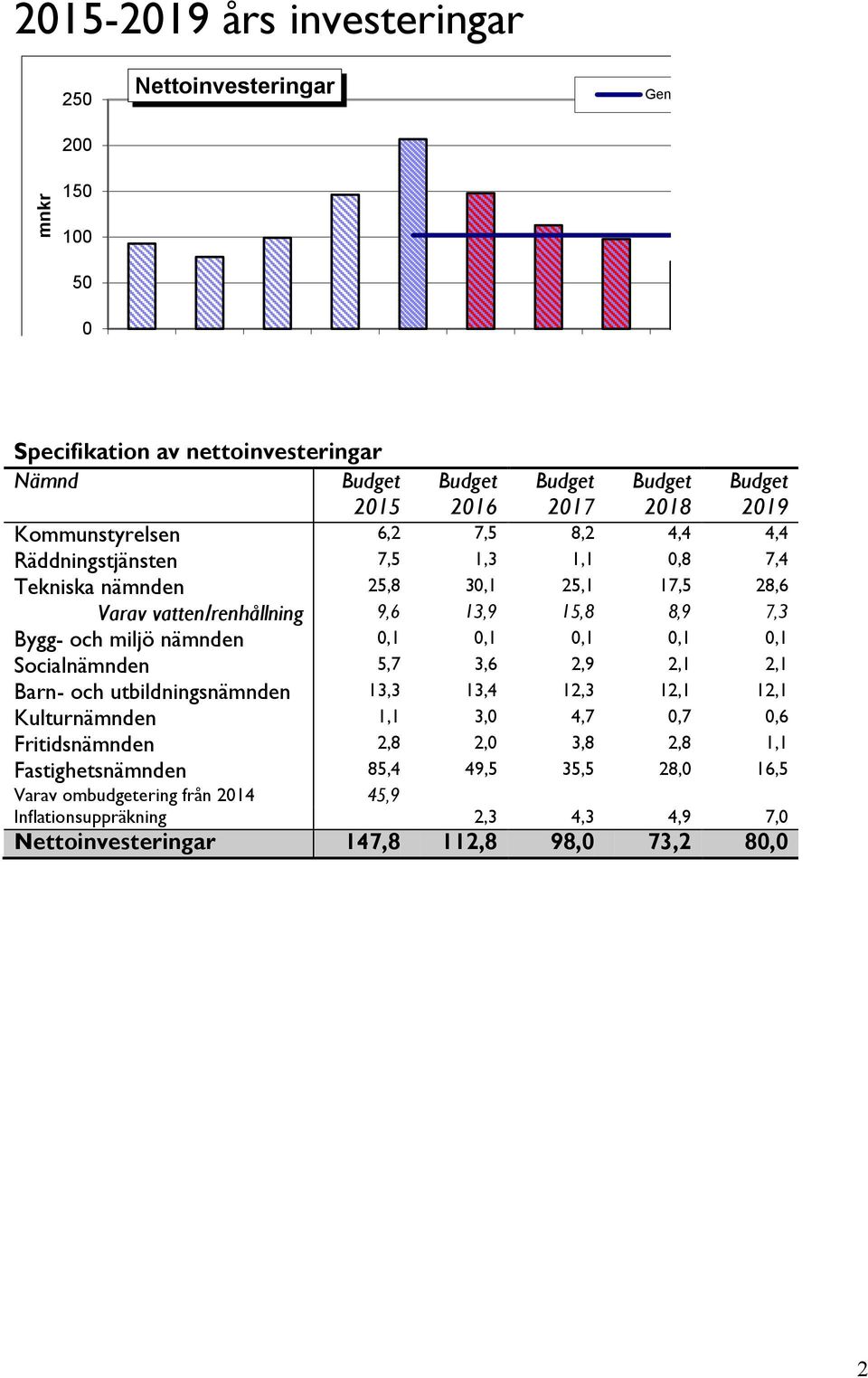 och miljö nämnden 0,1 0,1 0,1 0,1 0,1 Socialnämnden 5,7 3,6 2,9 2,1 2,1 Barn- och utbildningsnämnden 13,3 13,4 12,3 12,1 12,1 Kulturnämnden 1,1 3,0 4,7 0,7 0,6 Fritidsnämnden