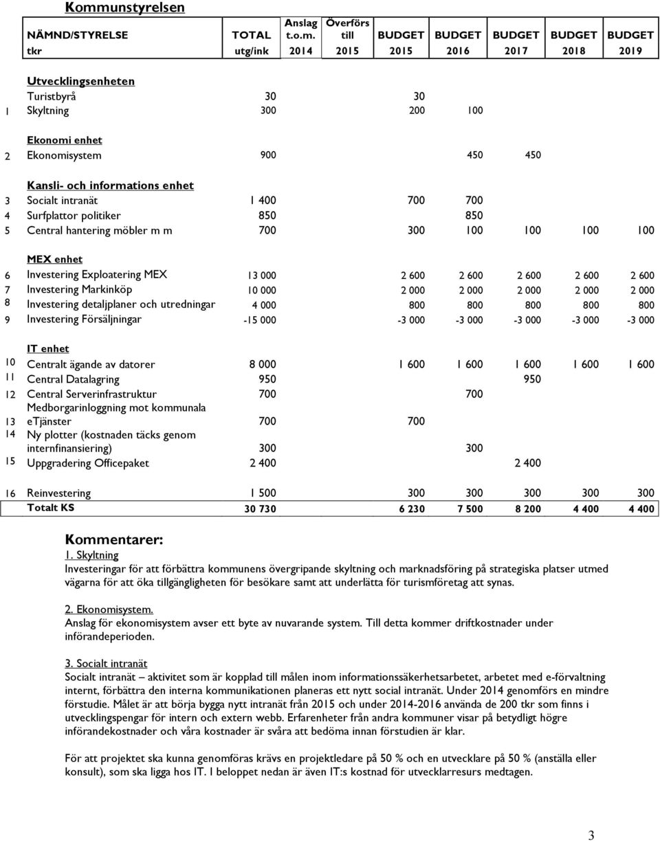 Investering Exploatering MEX 13 000 2 600 2 600 2 600 2 600 2 600 7 Investering Markinköp 10 000 2 000 2 000 2 000 2 000 2 000 8 Investering detaljplaner och utredningar 4 000 800 800 800 800 800 9