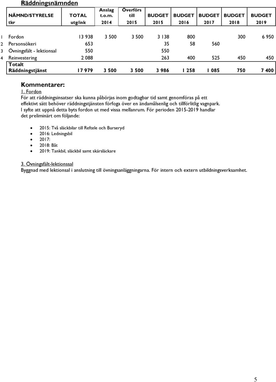 Överförs till BUDGET BUDGET BUDGET BUDGET BUDGET tkr utg/ink 2014 2015 2015 2016 2017 2018 2019 1 Fordon 13 938 3 500 3 500 3 138 800 300 6 950 2 Personsökeri 653 35 58 560 3 Övningsfält - lektionsal