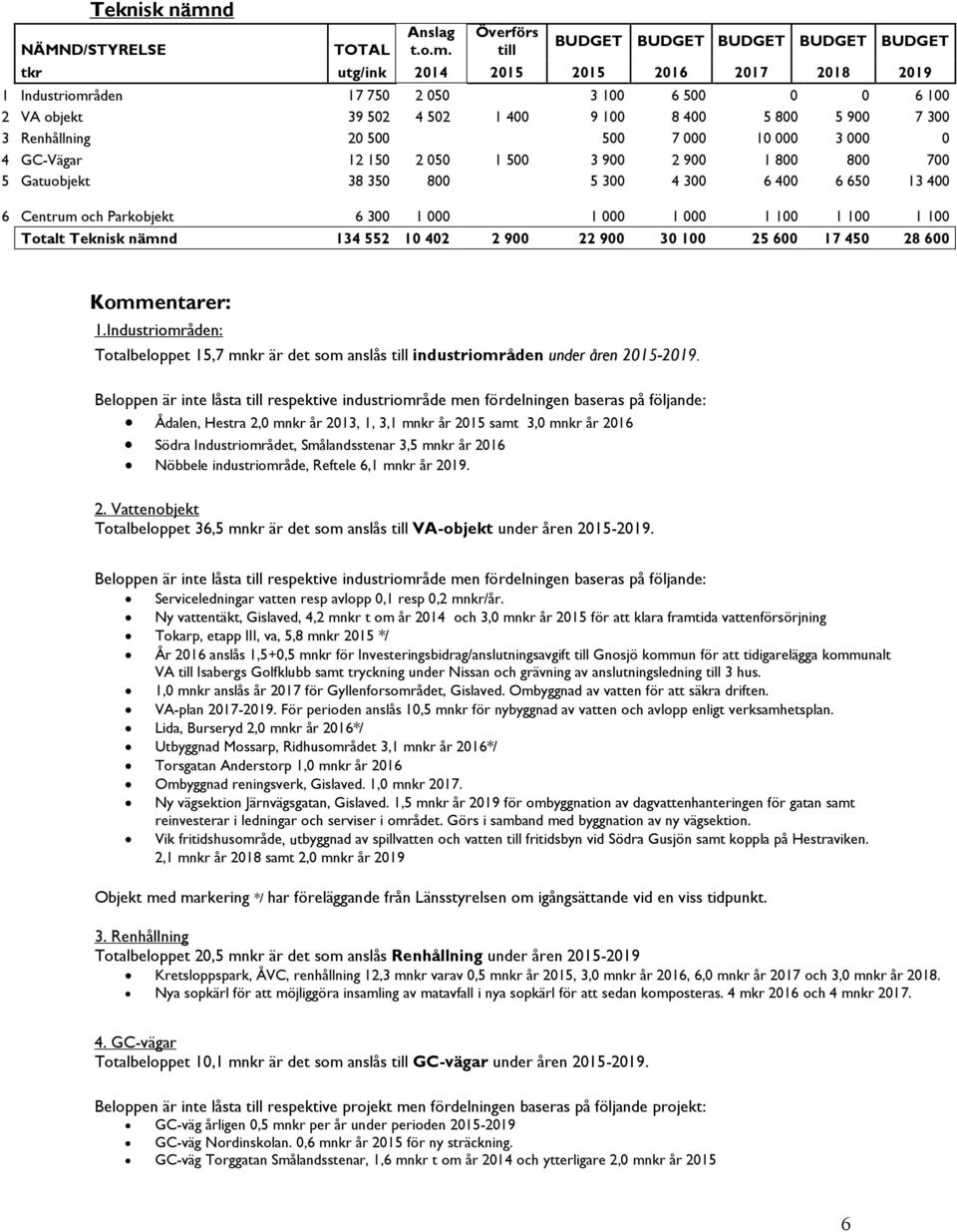 Överförs till BUDGET BUDGET BUDGET BUDGET BUDGET tkr utg/ink 2014 2015 2015 2016 2017 2018 2019 1 Industriområden 17 750 2 050 3 100 6 500 0 0 6 100 2 VA objekt 39 502 4 502 1 400 9 100 8 400 5 800 5