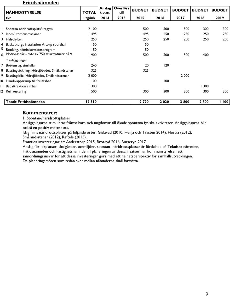 Överförs till BUDGET BUDGET BUDGET BUDGET BUDGET tkr utg/ink 2014 2015 2015 2016 2017 2018 2019 1 Spontan näridrottsplats/utegym 2 100 500 500 500 300 300 2 Inom/utomhusmaskiner 1 495 495 250 250 250