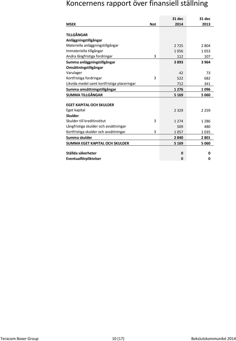 Summa omsättningstillgångar 1 276 1 096 SUMMA TILLGÅNGAR 5 169 5 060 EGET KAPITAL OCH SKULDER Eget kapital 2 329 2 259 Skulder Skulder till kreditinstitut 3 1 274 1 286 Långfristiga skulder och