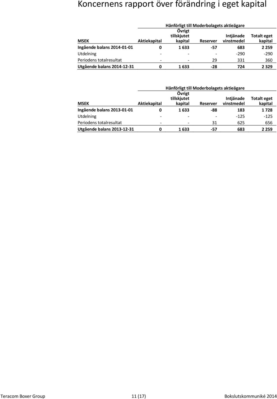 Hänförligt till Moderbolagets aktieägare Övrigt MSEK Aktiekapital tillskjutet kapital Reserver Intjänade vinstmedel Totalt eget kapital Ingående balans 2013-01-01 0 1