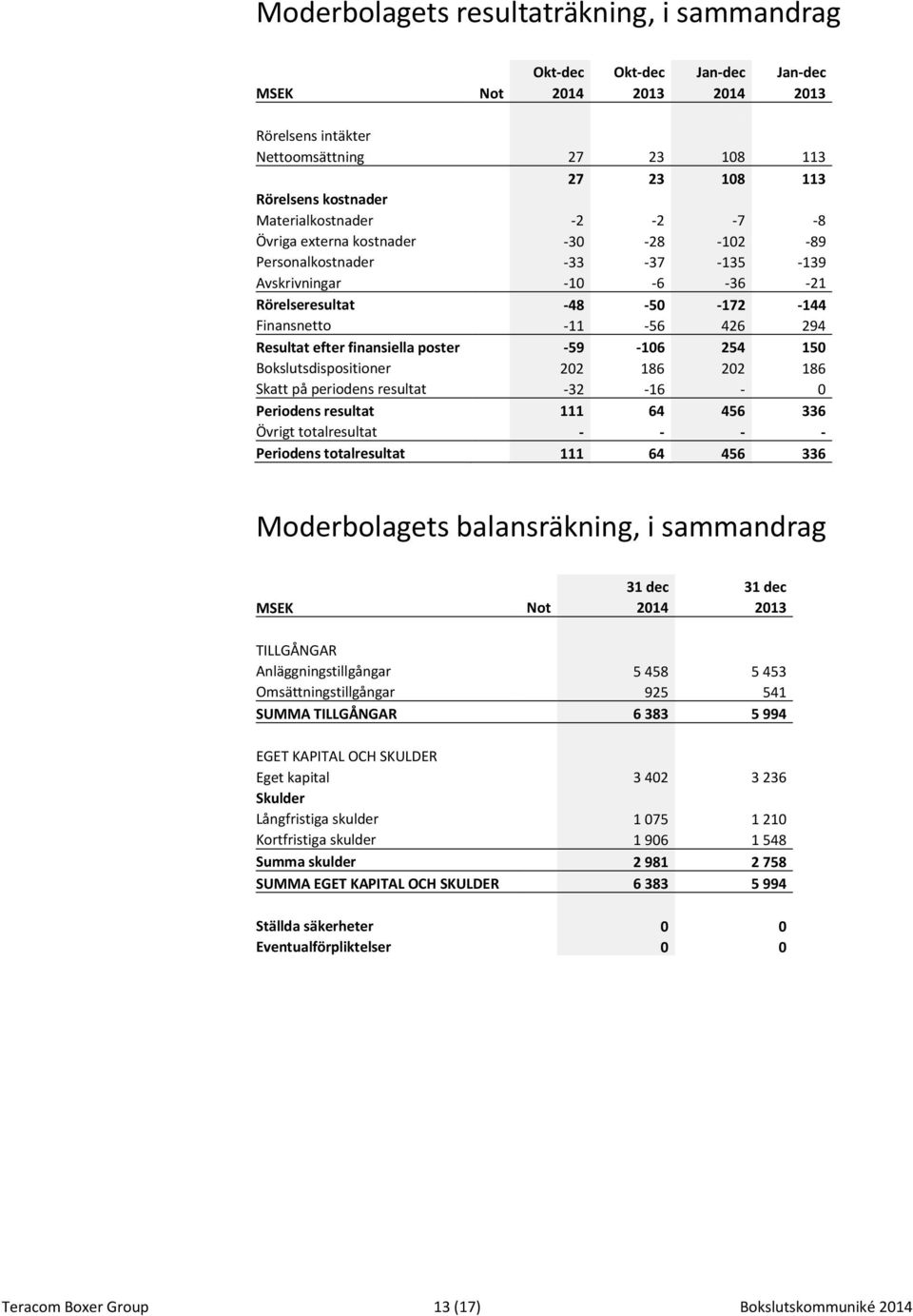 Bokslutsdispositioner 202 186 202 186 Skatt på periodens resultat -32-16 - 0 Periodens resultat 111 64 456 336 Övrigt totalresultat - - - - Periodens totalresultat 111 64 456 336 Moderbolagets